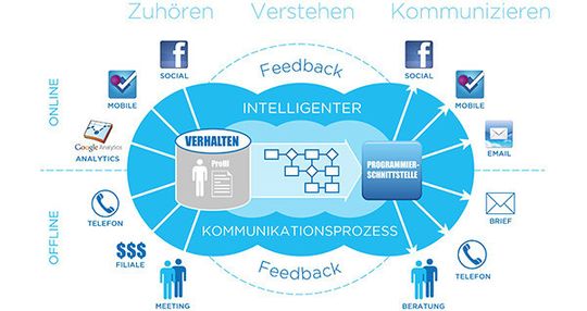 Marketing Automation ermöglicht Rückschlüsse auf das Verhalten potenzieller oder bereits vorhandener Kunden: Marketer erfahren, welche Produkte Kunden konsumieren werden, wo sie diese finden und was sie als nächstes kaufen. Mit diesem Wissen können Angebote künftig speziell auf die Interessenten zugeschnitten werden. Marketing Automation ermöglicht Rückschlüsse auf das Verhalten potenzieller oder bereits vorhandener Kunden: Marketer erfahren, welche Produkte Kunden konsumieren werden, wo sie diese finden und was sie als nächstes kaufen. Mit diesem Wissen können Angebote künftig speziell auf die Interessenten zugeschnitten werden.