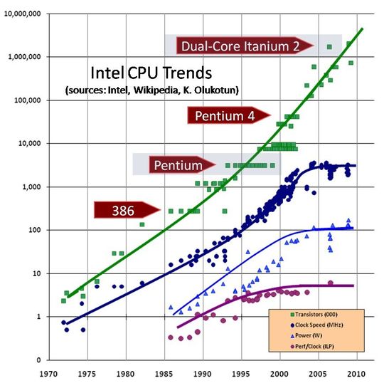 Bild 1: Intels CPU-Trends im Laufe der Zeit (Transistoren, Taktfrequenz, Leistungsaufnahme und Performance/Taktfrequenz)