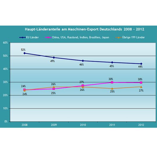 Die immer noch dominierende Rolle der EU-Länder für den Maschinenexporthat sich seit 2008 dramatisch relativiert. Aber auch bei den Exportanteilen in die BRIC-Länder zeigen sich laut Quest Trend Magazin deutliche Verschiebungen. Die immer noch dominierende Rolle der EU-Länder für den Maschinenexporthat sich seit 2008 dramatisch relativiert. Aber auch bei den Exportanteilen in die BRIC-Länder zeigen sich laut Quest Trend Magazin deutliche Verschiebungen.