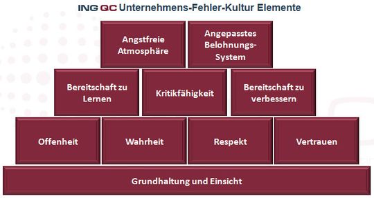 Fehlerkultur: Warum wurde der Fehler gemacht