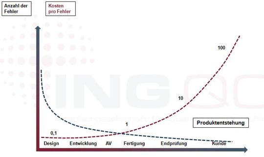 Fehler: Sie werden exponentiell mit jeder weiteren Fortbewegung von der Quelle teurer