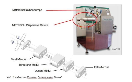 Links: Aufbau des Dispergierorgans Netzsch Dispersion Device; rechts: der Economic Dispersionizer Omega Links: Aufbau des Dispergierorgans Netzsch Dispersion Device; rechts: der Economic Dispersionizer Omega