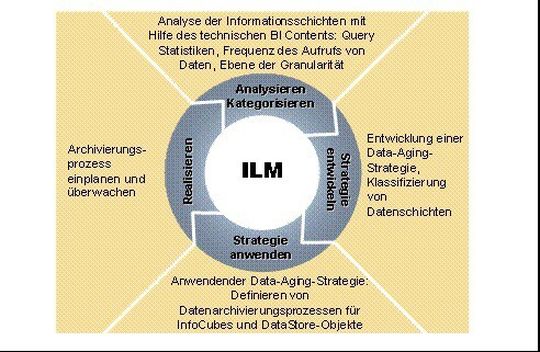 Aufbau eines Information Lifecycle Systems