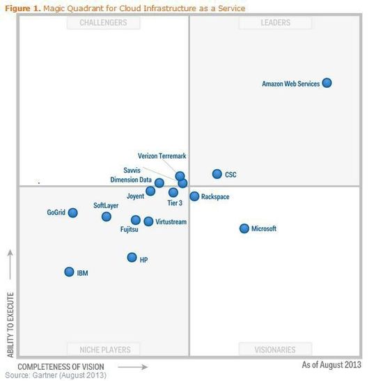 Gegenüber dem IaaS-Leader Amazon fällt IBM bei Gartner deutlich ab.
