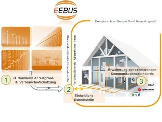 Testverfahren auf Basis des EEBus für Smart-Home-Anwendungen