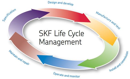 Das umfassende SKF-«Life Cycle Management» erstreckt sich von der Konzeption und Entwicklung über die Inbetriebnahme bis zu Wartung und Instandhaltung. Das umfassende SKF-«Life Cycle Management» erstreckt sich von der Konzeption und Entwicklung über die Inbetriebnahme bis zu Wartung und Instandhaltung.