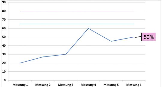 Grafik 1: Verlauf der Spezifikationsqualität