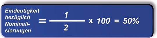 Formel 2: Die in den Beispielanforderungen ermittelten Werte (1 Nominalisierungsdefekt bei zwei Anforderungen) ergeben, in die Formel 1 eingesetzt, den Wert 50 Prozent.