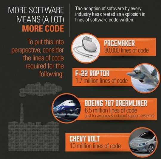 Der Softwareanteil an modernen Industrieprodukten steigt. Das Kampfflugzeug F-22 Raptor, das in den neunziger Jahren entwickelt wurde, enthält 1,7 Millionen Codezeilen. Das Elektroauto Chevy Volt ist bereits mit 10 Millionen Zeilen Softwarecode ausgestattet. Der Softwareanteil an modernen Industrieprodukten steigt. Das Kampfflugzeug F-22 Raptor, das in den neunziger Jahren entwickelt wurde, enthält 1,7 Millionen Codezeilen. Das Elektroauto Chevy Volt ist bereits mit 10 Millionen Zeilen Softwarecode ausgestattet.