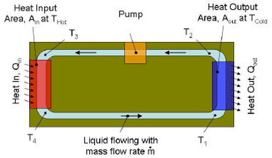 Entwärmung mit Flüssigmetall und magnetischer Umwälzpumpe