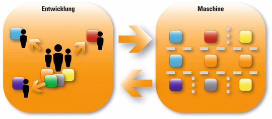 Unabhängige und wiederverwendbare Software-Module sind ein wesentlicher Bestandteil von Smart Engineering. Der Maschinenbauer profitiert von einer parallelen Modulentwicklung und damit verbundenen verringerten Entwicklungszeiten und -risiken. Unabhängige und wiederverwendbare Software-Module sind ein wesentlicher Bestandteil von Smart Engineering. Der Maschinenbauer profitiert von einer parallelen Modulentwicklung und damit verbundenen verringerten Entwicklungszeiten und -risiken.
