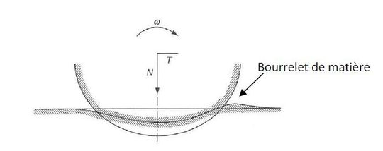 Fig 4. Roulement d’un cylindre sur un plan, déformation des surfaces.