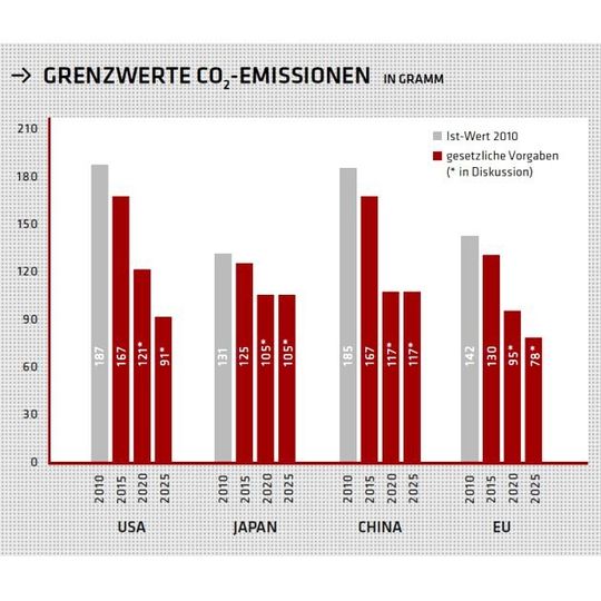 Die EU hat mit 95 Gramm im Jahr 2020 die strengste CO2-Verordnung weltweit.