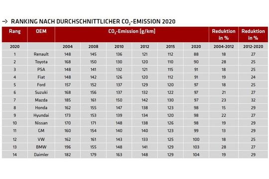 Den ersten Rang im CO2-Emissions-Rennen bis 2020 belegt laut der Studie Renault, gefolgt von Toyota und dem PSA-Konzern. VW, BMW und Daimler belegen unter den betrachteten OEMs die drei hintersten Plätze.