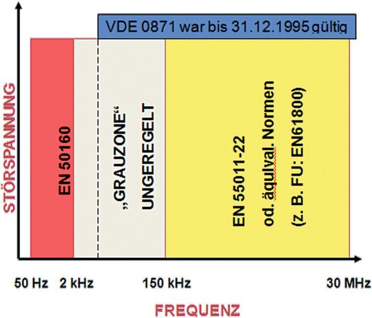 Bild 1: Der Frequenzbereich zwischen 1 und 150 kHz wird bislang noch von keiner Norm abgedeckt Bild 1: Der Frequenzbereich zwischen 1 und 150 kHz wird bislang noch von keiner Norm abgedeckt