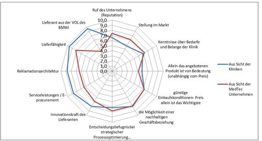 Auswahlkriterien aus der Sicht des Verkaufs beziehungsweise des Einkaufs. Zu sehen ist eine deutliche Abweichungen zwischen den befragten Parteien. „ Es ist ein klar umrissenes Lernfeld für die KAM-Organisationen und damit zugleich die Möglichkeit zur Differenzierung gegenüber Mitbewerbern zu erkennen,“ erläutert Dr. Bodo R. V. Antonic. Auswahlkriterien aus der Sicht des Verkaufs beziehungsweise des Einkaufs. Zu sehen ist eine deutliche Abweichungen zwischen den befragten Parteien. „ Es ist ein klar umrissenes Lernfeld für die KAM-Organisationen und damit zugleich die Möglichkeit zur Differenzierung gegenüber Mitbewerbern zu erkennen,“ erläutert Dr. Bodo R. V. Antonic.
