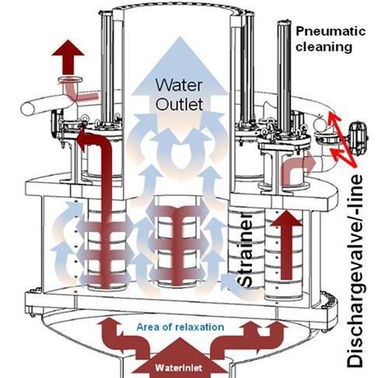 Das Strömungsverhalten durch einen vor Wärmetauscher geschalteten Filter mit seinen einzelnen Elementen im Querschnitt.