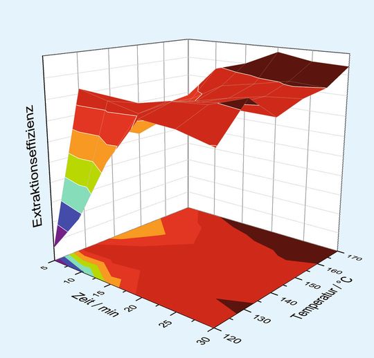 Darstellung des Ergebnisses einer Screening-Reihe zur Optimierung einer Extraktionsmethode hinsichtlich Reaktionszeit und Reaktionstemperatur für Irganox 1330; (optimale Reaktionsbedingungen: Ethylacetat, 130 °C, 30 min) [1]