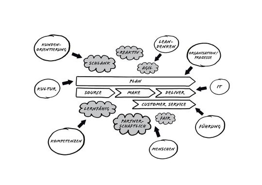 Lean Management: Illustration zu Lean-SCM