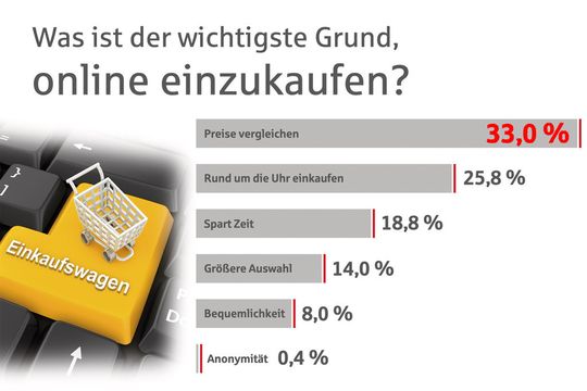 Die Umfrage von Star Finanz zeigt, dass Online-Shopping für fast alle Anwender zur Normalität geworden ist. Die Umfrage von Star Finanz zeigt, dass Online-Shopping für fast alle Anwender zur Normalität geworden ist.