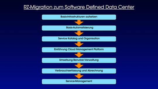 Migrationsstufen Migrationsstufen