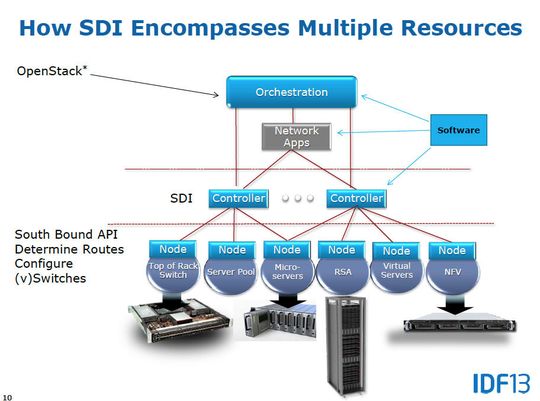Software Defined Infrastructures Software Defined Infrastructures