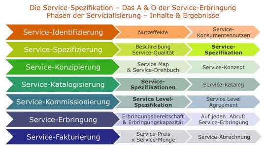 Auf dem Weg zur Service-Organisation