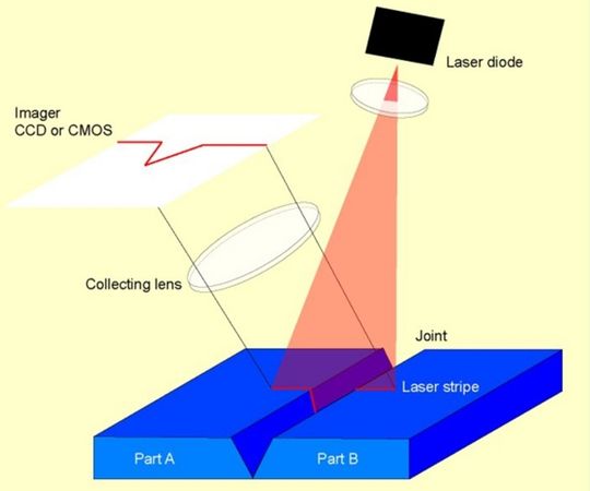 Prinzip der Laserlichtschnittsmessung Prinzip der Laserlichtschnittsmessung