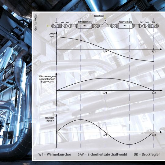 Qualitative Darstellung der akustischen Druckschwankung p, der Wärmemengenschwankung q´ in Abhängigkeit der Position der Wärmequelle und der Rayleigh-Index R für die Bedingung in einer Druckregelstation. Qualitative Darstellung der akustischen Druckschwankung p, der Wärmemengenschwankung q´ in Abhängigkeit der Position der Wärmequelle und der Rayleigh-Index R für die Bedingung in einer Druckregelstation.
