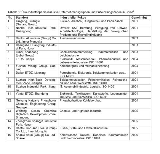 Chemieparks In China Ziehen Weltweit Investitionen An