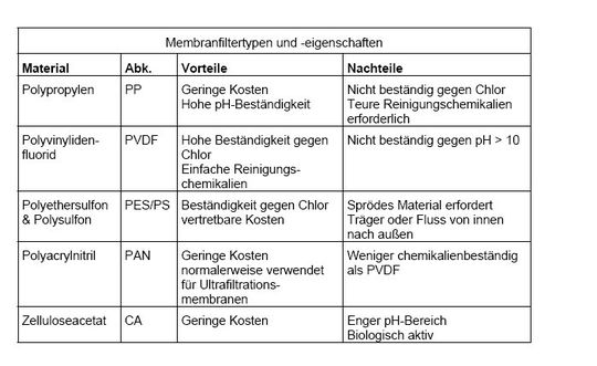 Membranfiltertypen und -eigenschaften, Quelle: Dechema Membranfiltertypen und -eigenschaften, Quelle: Dechema