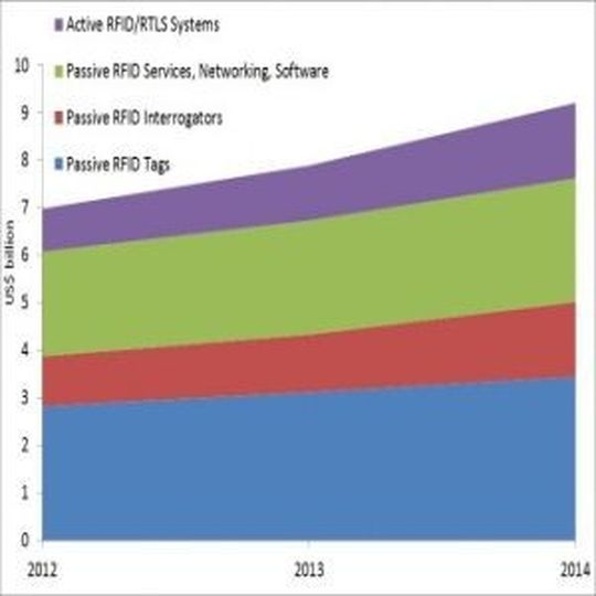 Blick in die Zukunft? So schätzen Analysten die Entwicklung der RFID-Technik ein. Blick in die Zukunft? So schätzen Analysten die Entwicklung der RFID-Technik ein.