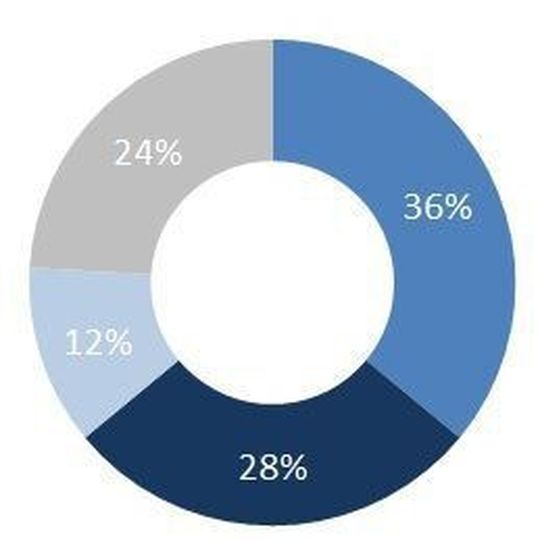 Today the developed nations account for the lion's share of pharmaceutical consumption, but the pharmerging markets are closing in on them fast. Today the developed nations account for the lion's share of pharmaceutical consumption, but the pharmerging markets are closing in on them fast.
