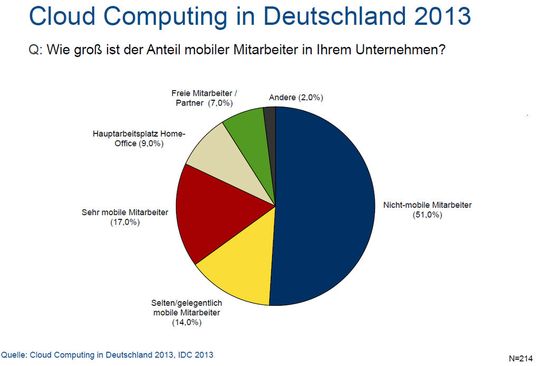 Diese Grafik zeigt die Anteile der unterschiedlichen Mitarbeitertypen in den Firmen. Diese Grafik zeigt die Anteile der unterschiedlichen Mitarbeitertypen in den Firmen.