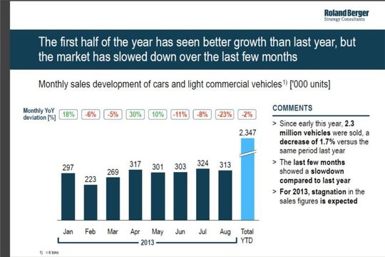 Roland Berger Strategy Consultants prognostiziert für 2013 Stagnation. Dennoch wollen internationale OEMs zirka 25 Milliarden Euro bis zum Jahr 2017 (73,1 Milliarden Reais) investieren. Roland Berger Strategy Consultants prognostiziert für 2013 Stagnation. Dennoch wollen internationale OEMs zirka 25 Milliarden Euro bis zum Jahr 2017 (73,1 Milliarden Reais) investieren.