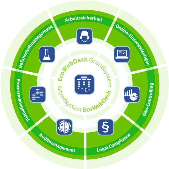 Alle Aufgaben des Arbeits- und Umweltschutzes werden mit den Fachmodulen Arbeitssicherheit, Auditmanagement, Gefahrstoffmanagement, Legal Compliance oder Öko-Controlling ganzheitlich abgebildet. Alle Aufgaben des Arbeits- und Umweltschutzes werden mit den Fachmodulen Arbeitssicherheit, Auditmanagement, Gefahrstoffmanagement, Legal Compliance oder Öko-Controlling ganzheitlich abgebildet.
