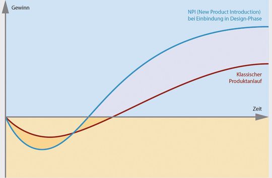 Abbildung 1: Klassischer Produktanlauf versus DFX. Bei der Einführung eines neuen Produktes (NPI) wird durch DFX-Verfahren schneller die Gewinnzone erreicht. Abbildung 1: Klassischer Produktanlauf versus DFX. Bei der Einführung eines neuen Produktes (NPI) wird durch DFX-Verfahren schneller die Gewinnzone erreicht.