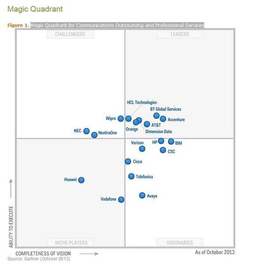 Gartner bewertet Outsourcing und ITServiceProvider