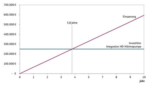 Die Amortisationsrechnung einer Investition in Hochdruckwärmepumpen-technologie für die Kälteerzeugung.