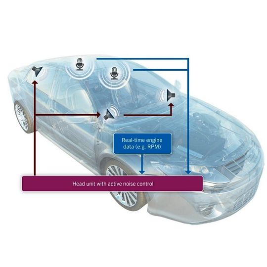 Die „QNX Acoustics for Active Noise Control“ reduziert unerwünschte Motorengeräusche und ist als Softwarelösung realisiert, weshalb sie auf die bestehende Infotainment- bzw. Audio-Hardware zurückgreifen kann. Die „QNX Acoustics for Active Noise Control“ reduziert unerwünschte Motorengeräusche und ist als Softwarelösung realisiert, weshalb sie auf die bestehende Infotainment- bzw. Audio-Hardware zurückgreifen kann.