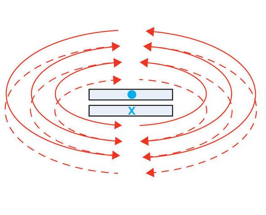 Bild 1: Die Magnetfelder heben sich bei der parallelen (gestapelten) Anordnung wesentlich besser auf als bei der koplanaren Konfiguration. Bild 1: Die Magnetfelder heben sich bei der parallelen (gestapelten) Anordnung wesentlich besser auf als bei der koplanaren Konfiguration.