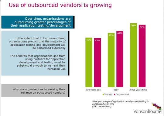 Die Zahl der Outsourcer nimmt zu.