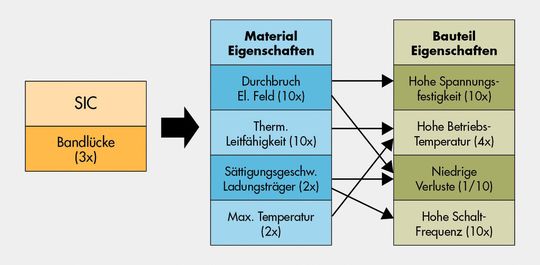 Bild 1: Die Eigenschaften von Silizumcarbid (SiC) im Vergleich zu Silizium (Si) Bild 1: Die Eigenschaften von Silizumcarbid (SiC) im Vergleich zu Silizium (Si)