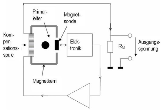 Bild 1: Das Funktionsprinzip des Kompensationssensors mit Magnetsonde. Bild 1: Das Funktionsprinzip des Kompensationssensors mit Magnetsonde.