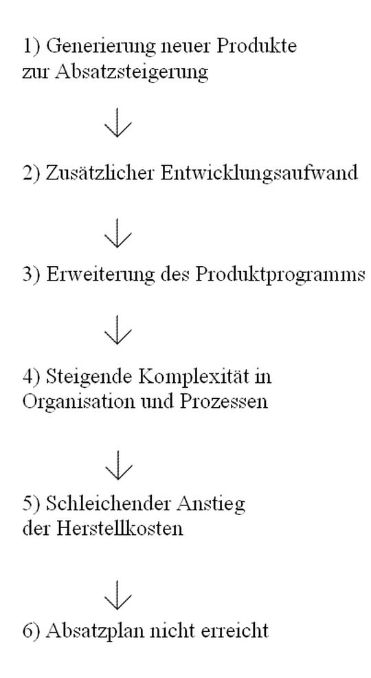 Zusätzliche Produkte führen zu größerer Komplexität und in Folge einem schleichenden Anstieg der Herstellkosten. Zusätzliche Produkte führen zu größerer Komplexität und in Folge einem schleichenden Anstieg der Herstellkosten.