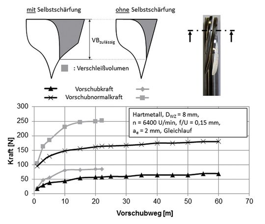 Bild 1: Selbstschärfende Fräser steigern die Werkzeugstandzeit. Dazu werden die Schneiden eines Hartmetallfräsers mit einem vorstehenden Freiflächenbereich versehen.