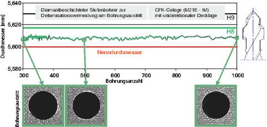 Bild 3: Eine innovative Geometrie eines diamantbeschichteten Stufenbohrers verhindert die bei unidirektionalen CFK-Decklagen besonders kritische Delamination am Bohrungsaustritt.