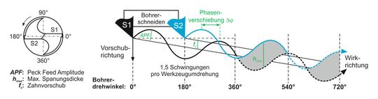 Bild 5: Verlauf der Spanungsdicke, abhängig vom Zahnvorschub und der „Peck-Feed“-Amplitude. Eine geeignete Axialschwingung lässt kurze Späne entstehen.