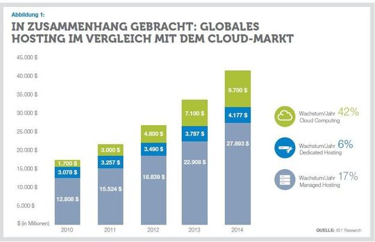 Die Wachstumsprognose des Cloud-Markts von 2011 bis 2015 beträgt 24 Prozent