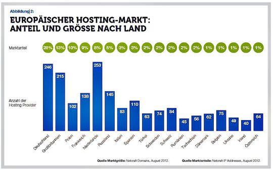 Der europäische Hosting-Markt: Anteil und Größe